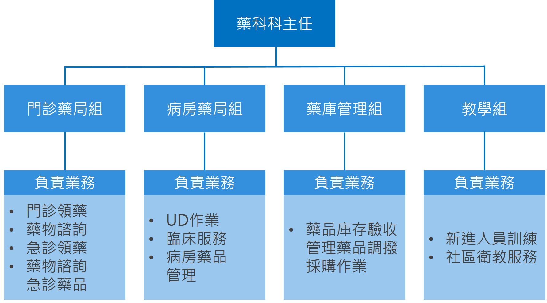 組織架構