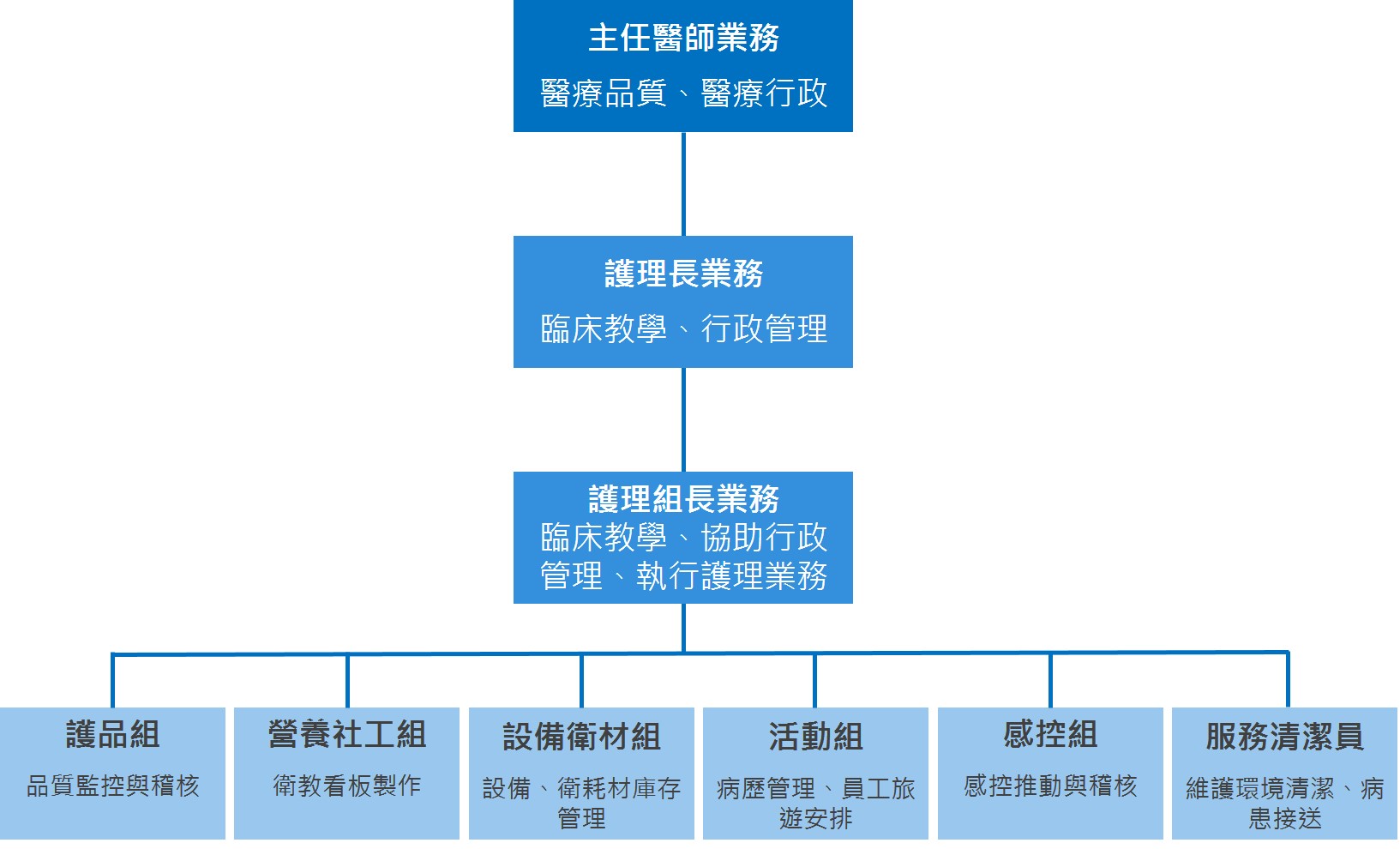 組織架構(gòu)